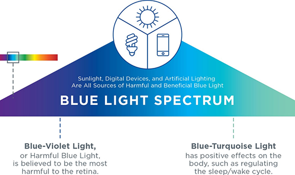 Today's Digital World and the Dangers of Blue Light